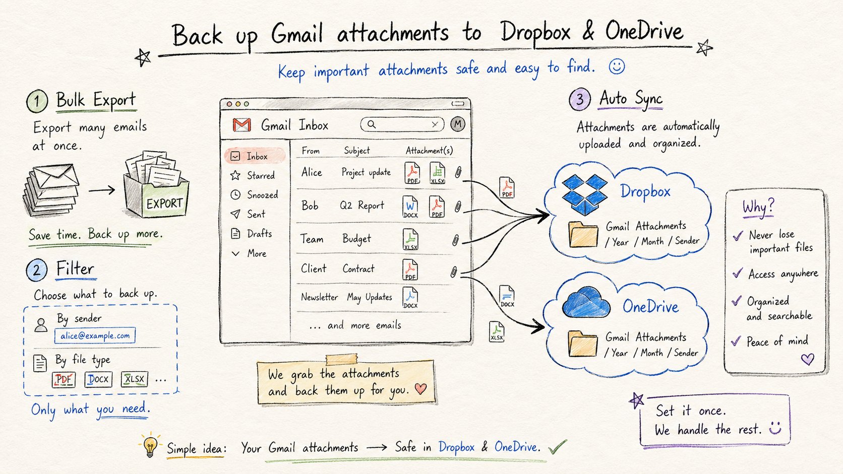 How to Back Up Gmail Attachments to Dropbox or OneDrive